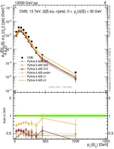 Plot of top.pt in 13000 GeV pp collisions
