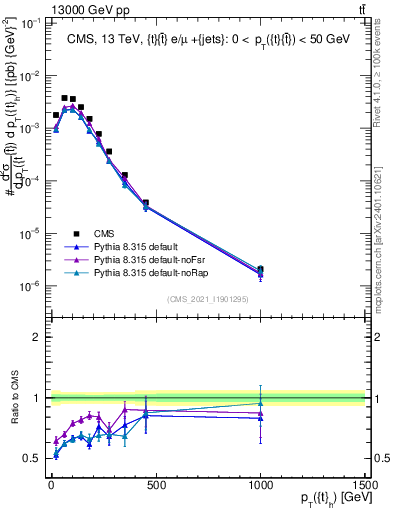 Plot of top.pt in 13000 GeV pp collisions