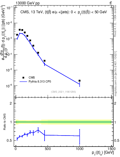 Plot of top.pt in 13000 GeV pp collisions