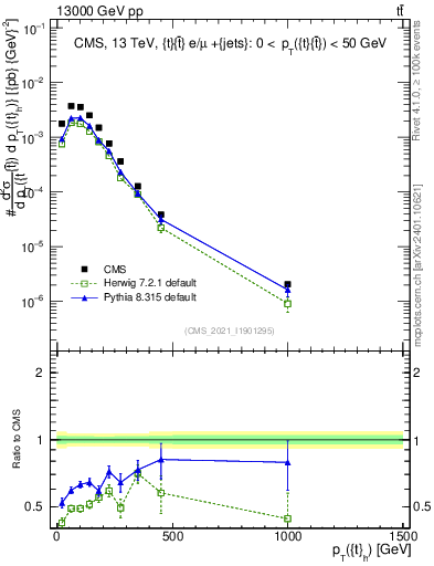 Plot of top.pt in 13000 GeV pp collisions