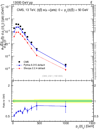 Plot of top.pt in 13000 GeV pp collisions