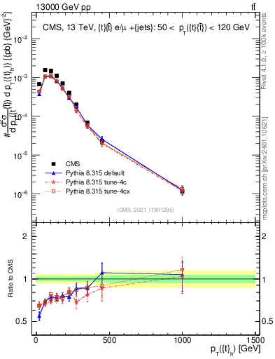 Plot of top.pt in 13000 GeV pp collisions