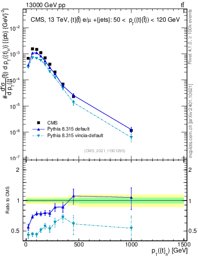 Plot of top.pt in 13000 GeV pp collisions