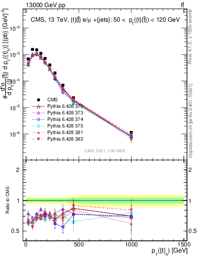 Plot of top.pt in 13000 GeV pp collisions