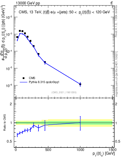 Plot of top.pt in 13000 GeV pp collisions