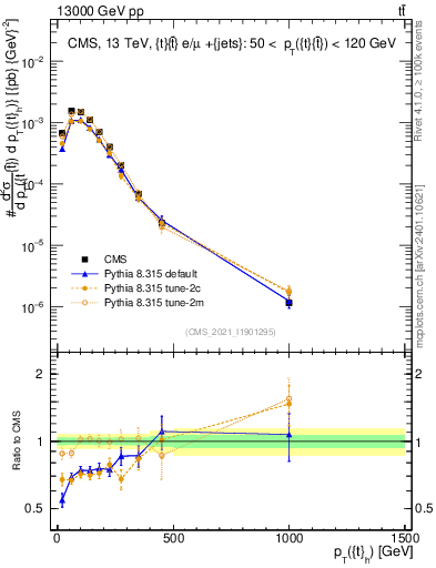 Plot of top.pt in 13000 GeV pp collisions
