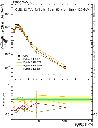 Plot of top.pt in 13000 GeV pp collisions