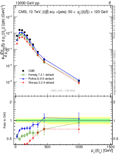 Plot of top.pt in 13000 GeV pp collisions