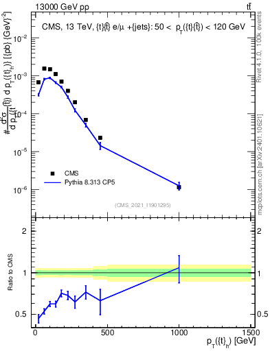 Plot of top.pt in 13000 GeV pp collisions