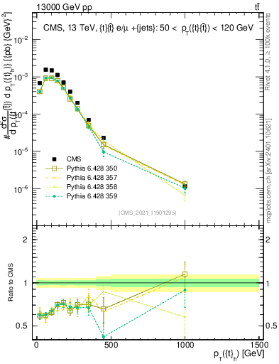 Plot of top.pt in 13000 GeV pp collisions