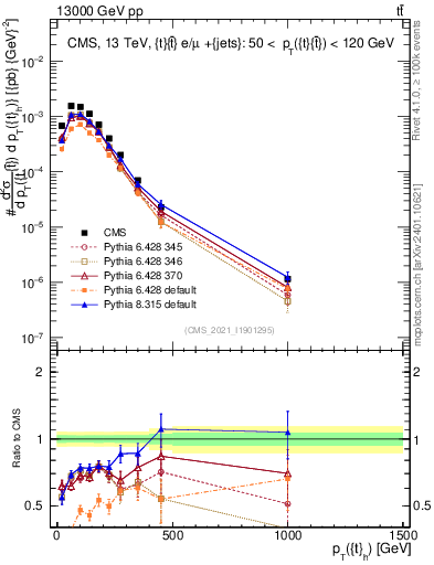 Plot of top.pt in 13000 GeV pp collisions