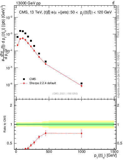 Plot of top.pt in 13000 GeV pp collisions