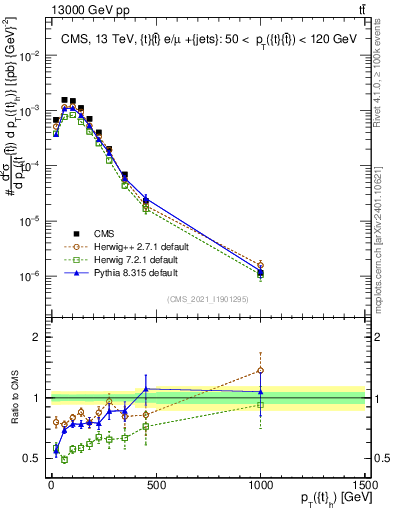 Plot of top.pt in 13000 GeV pp collisions