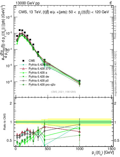 Plot of top.pt in 13000 GeV pp collisions