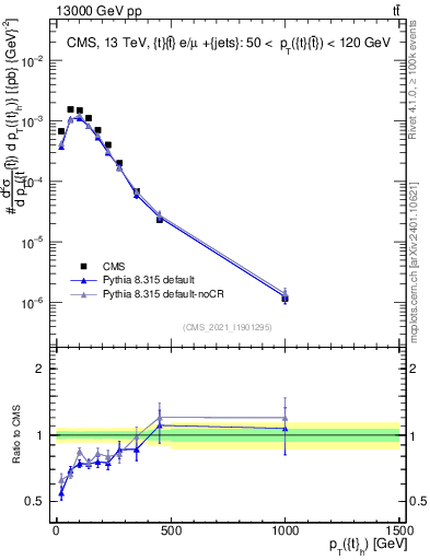 Plot of top.pt in 13000 GeV pp collisions