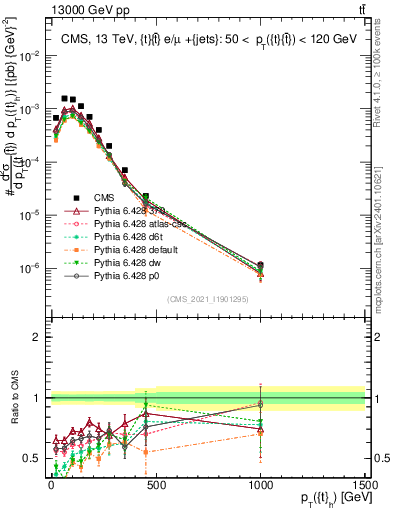 Plot of top.pt in 13000 GeV pp collisions