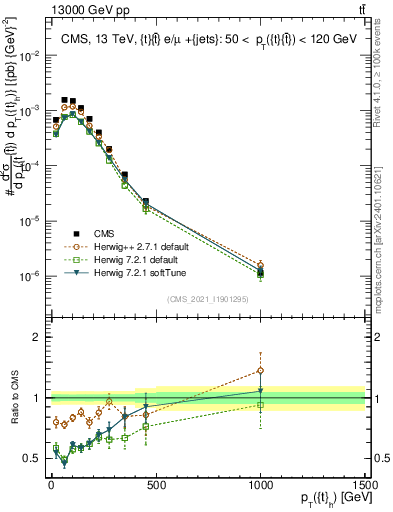 Plot of top.pt in 13000 GeV pp collisions