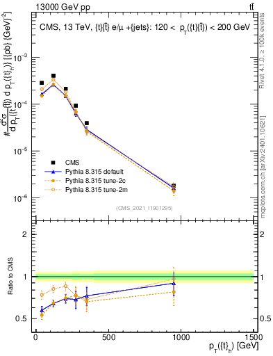 Plot of top.pt in 13000 GeV pp collisions