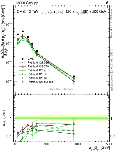 Plot of top.pt in 13000 GeV pp collisions