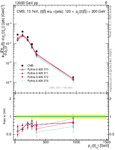 Plot of top.pt in 13000 GeV pp collisions