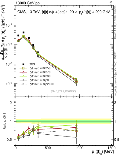 Plot of top.pt in 13000 GeV pp collisions