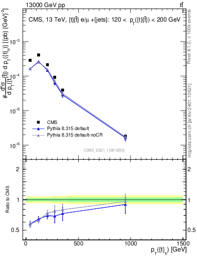 Plot of top.pt in 13000 GeV pp collisions