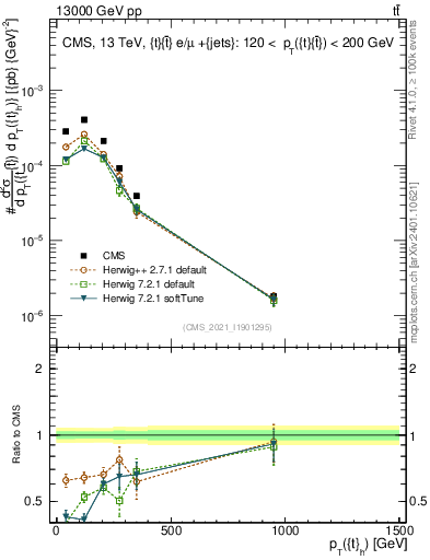 Plot of top.pt in 13000 GeV pp collisions