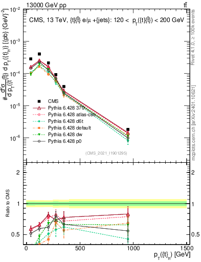 Plot of top.pt in 13000 GeV pp collisions