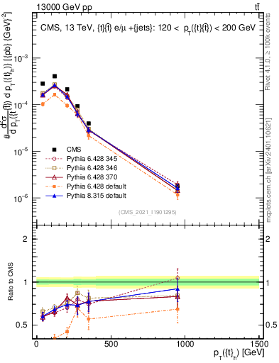 Plot of top.pt in 13000 GeV pp collisions