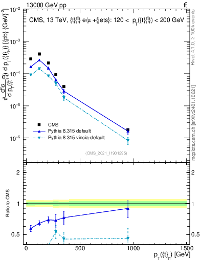 Plot of top.pt in 13000 GeV pp collisions
