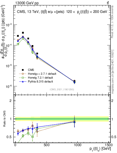 Plot of top.pt in 13000 GeV pp collisions