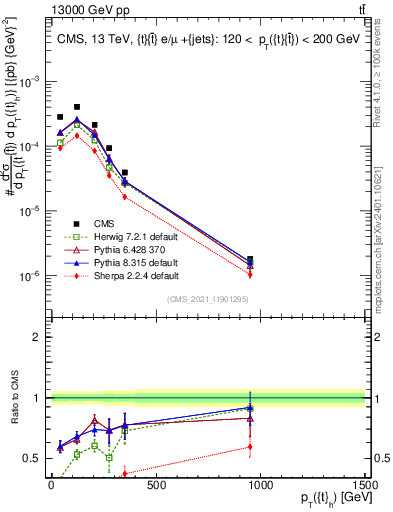 Plot of top.pt in 13000 GeV pp collisions