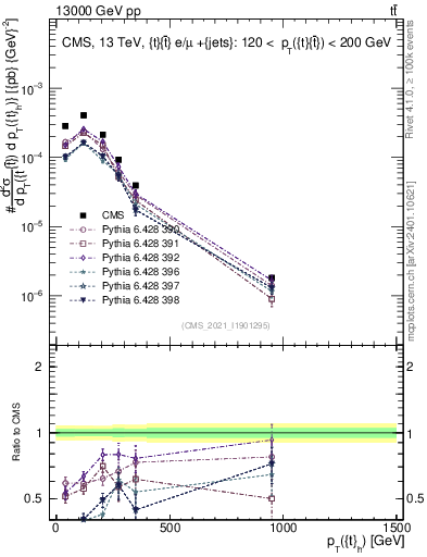 Plot of top.pt in 13000 GeV pp collisions