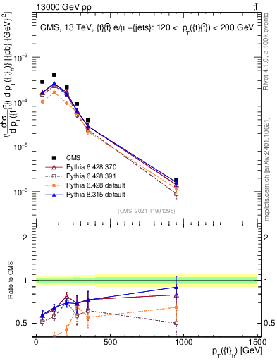 Plot of top.pt in 13000 GeV pp collisions
