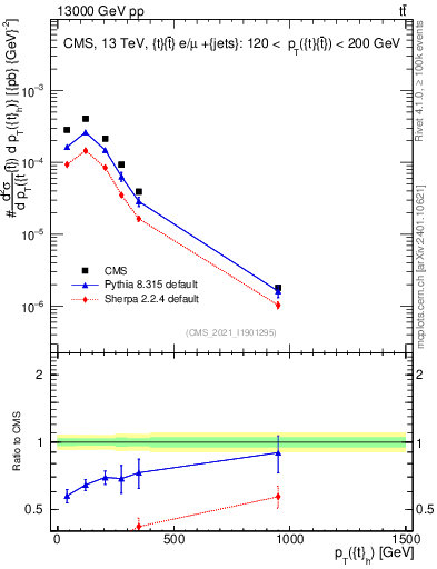 Plot of top.pt in 13000 GeV pp collisions