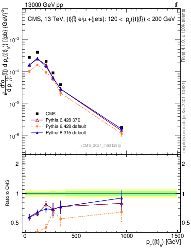 Plot of top.pt in 13000 GeV pp collisions