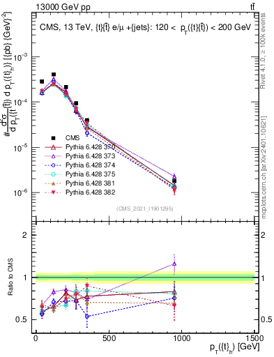 Plot of top.pt in 13000 GeV pp collisions