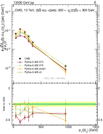 Plot of top.pt in 13000 GeV pp collisions