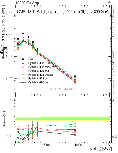 Plot of top.pt in 13000 GeV pp collisions