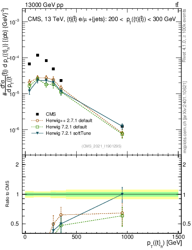 Plot of top.pt in 13000 GeV pp collisions