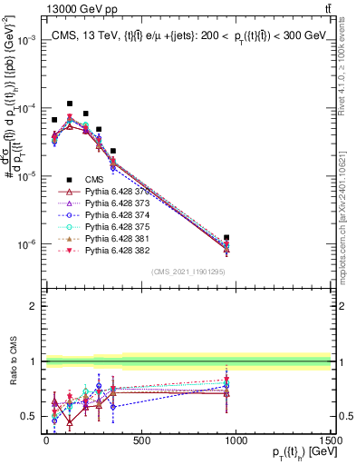 Plot of top.pt in 13000 GeV pp collisions