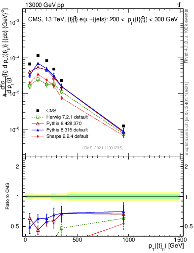 Plot of top.pt in 13000 GeV pp collisions