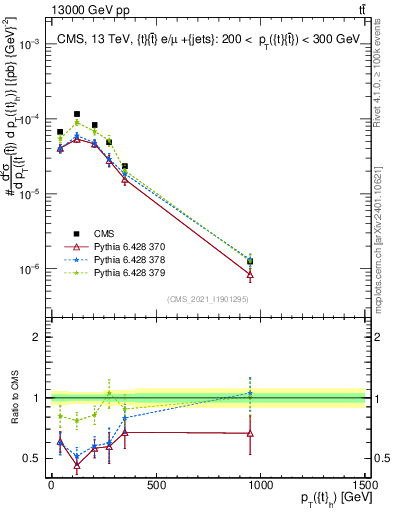 Plot of top.pt in 13000 GeV pp collisions