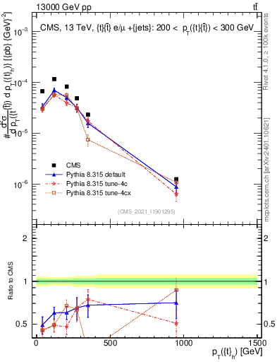 Plot of top.pt in 13000 GeV pp collisions