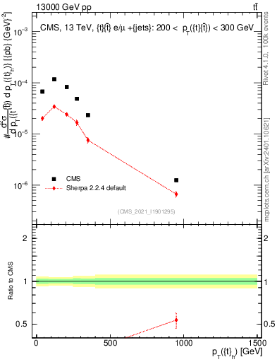 Plot of top.pt in 13000 GeV pp collisions