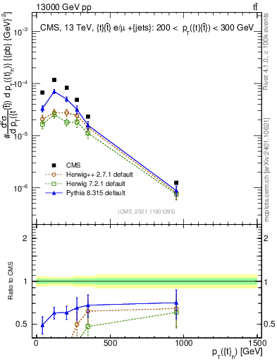 Plot of top.pt in 13000 GeV pp collisions