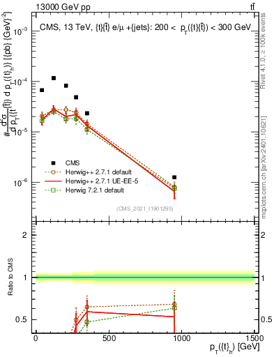 Plot of top.pt in 13000 GeV pp collisions