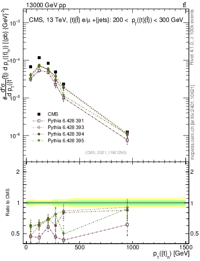 Plot of top.pt in 13000 GeV pp collisions