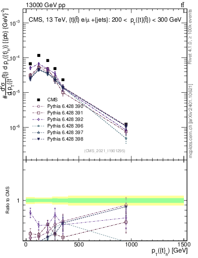 Plot of top.pt in 13000 GeV pp collisions