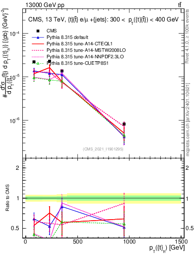 Plot of top.pt in 13000 GeV pp collisions